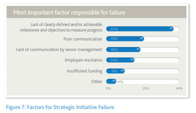 reasons of failure in project management according to pmi