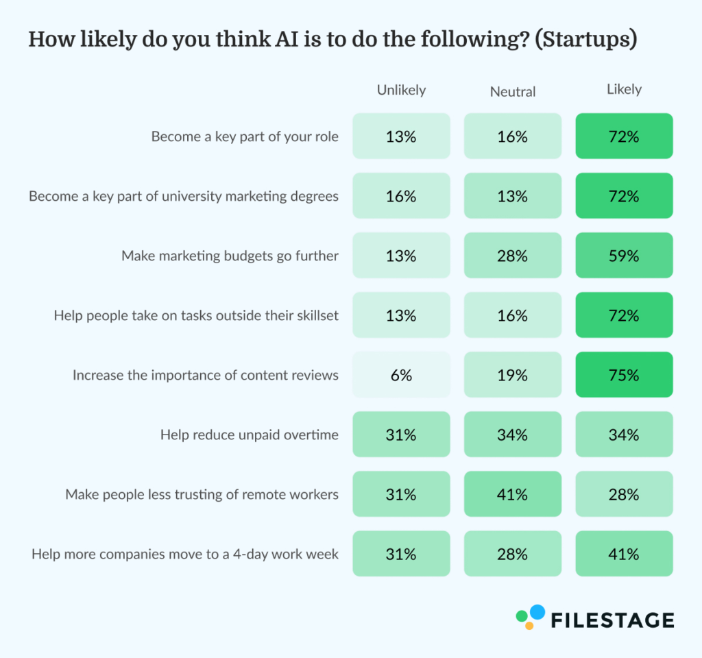 How likely do you think AI is to do the following_Startups