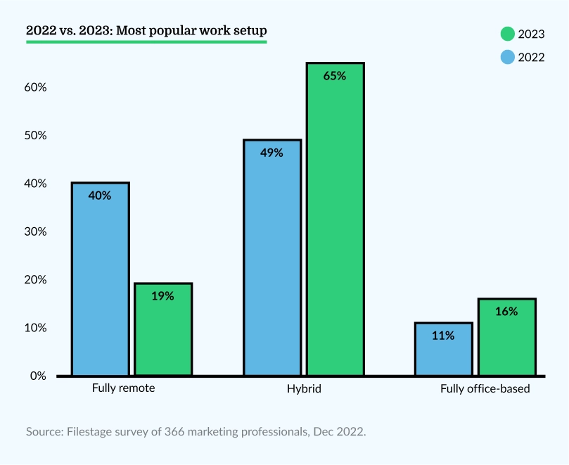 Most popular work setup: 2022 vs. 2023