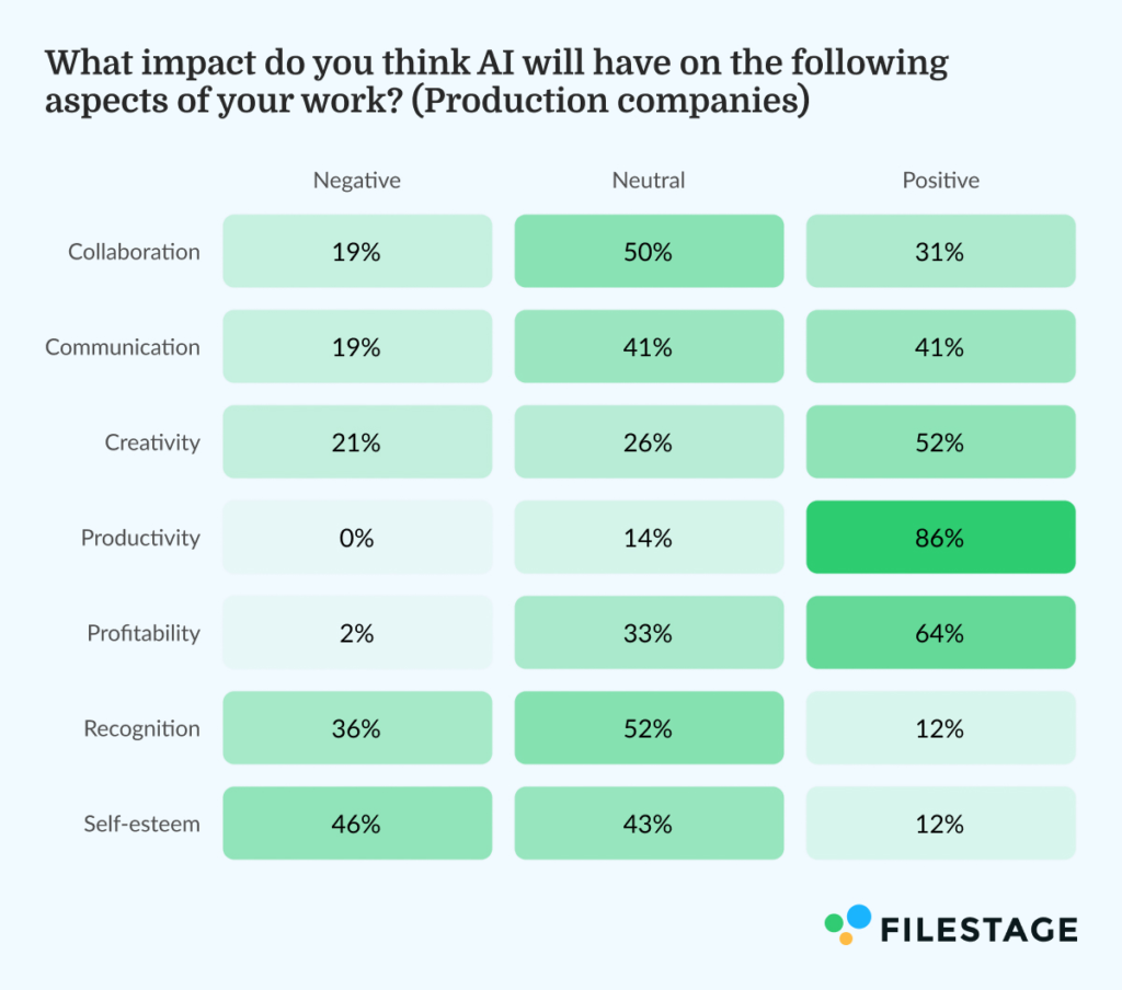 What impact do you think AI will have on the following aspects of your work_Production companies
